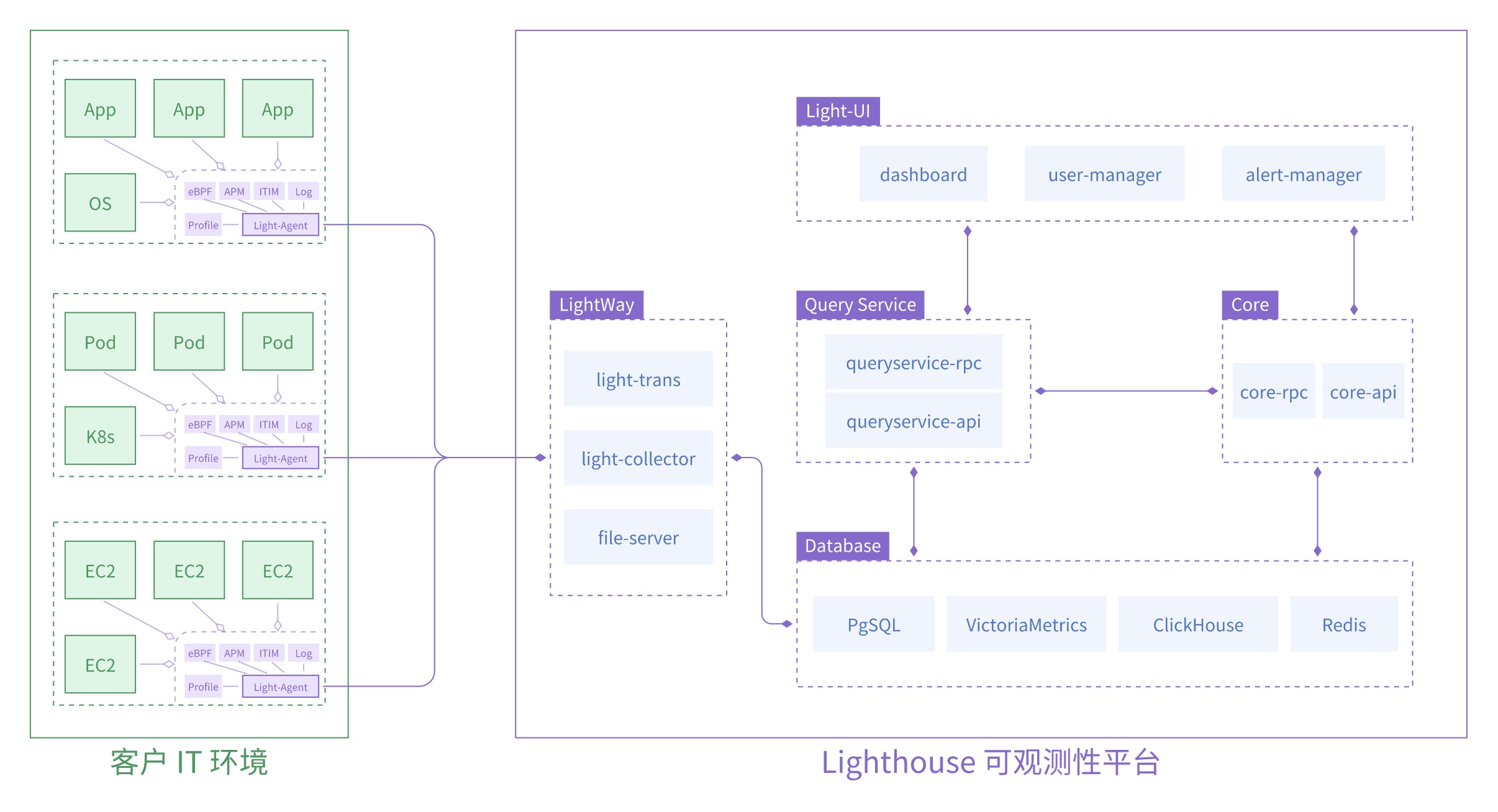 Lighthouse 架构图